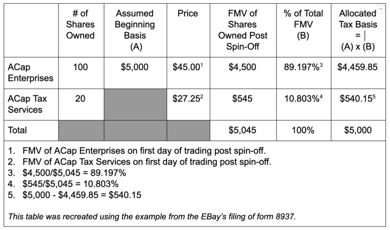 Cost Basis Table 